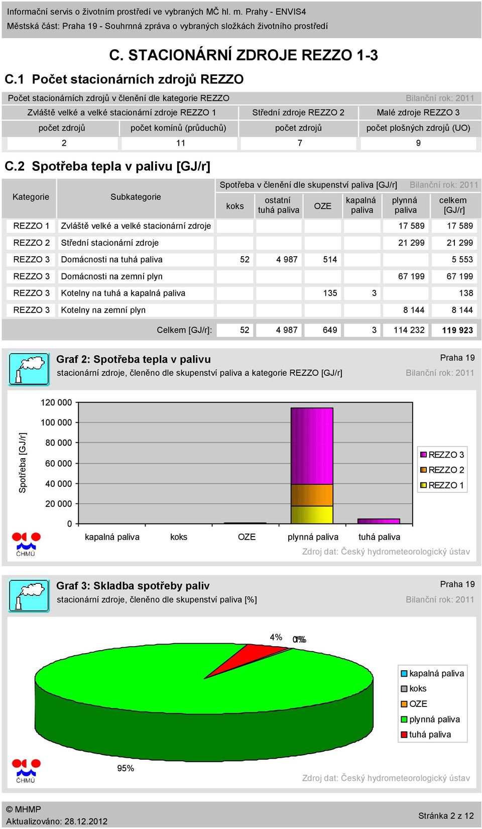 2 Spotřeba tepla v palivu [GJ/r] Střední zdroje počet zdrojů Bilanční rok: 211 Malé zdroje počet plošných zdrojů (UO) 2 11 7 9 Subkategorie Zvláště velké a velké stacionární zdroje Střední