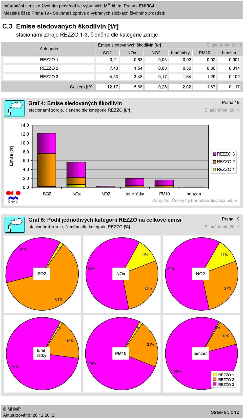 1,54,8,36,36,14 4,53 3,48,17 1,64 1,29,12 Celkem [t/r]: 12,17 5,66,28 2,2 1,67,117 Graf 4: Emise sledovaných škodlivin stacionární zdroje, členěno dle kategorie REZZO [t/r] Bilanční rok: 211 14, 12,