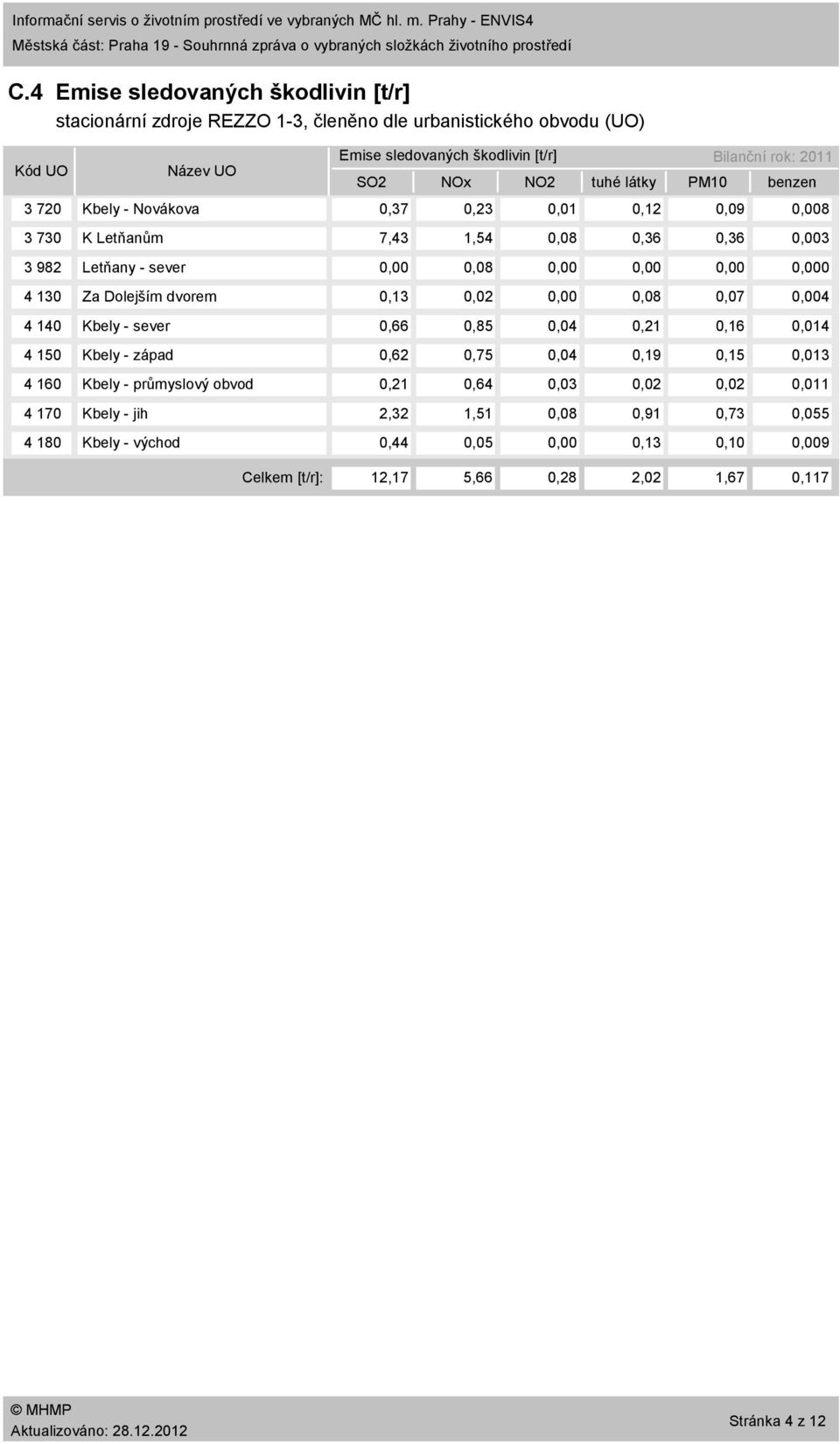 rok: 211 benzen 3 72 Kbely Novákova,37,23,1,12,9,8 3 73 K Letňanům 7,43 1,54,8,36,36,3 3 982 Letňany sever,,8,,,, 4 13 Za Dolejším dvorem,13,2,,8,7,4 4 14 Kbely sever,66,85,4,21,16,14