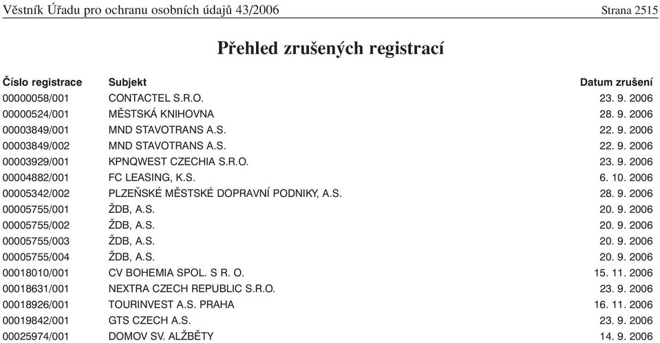 2006 00005342/002 PLZEŇSKÉ MĚSTSKÉ DOPRAVNÍ PODNIKY, A.S. 28. 9. 2006 00005755/001 ŽDB, A.S. 20. 9. 2006 00005755/002 ŽDB, A.S. 20. 9. 2006 00005755/003 ŽDB, A.S. 20. 9. 2006 00005755/004 ŽDB, A.S. 20. 9. 2006 00018010/001 CV BOHEMIA SPOL.