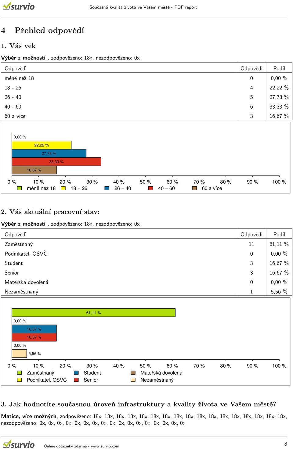 % 10 % 20 % 30 % 40 % 50 % 60 % 70 % 80 % 90 % 100 % méně než 18 18 26 26 40 40 60 60 a více 2.