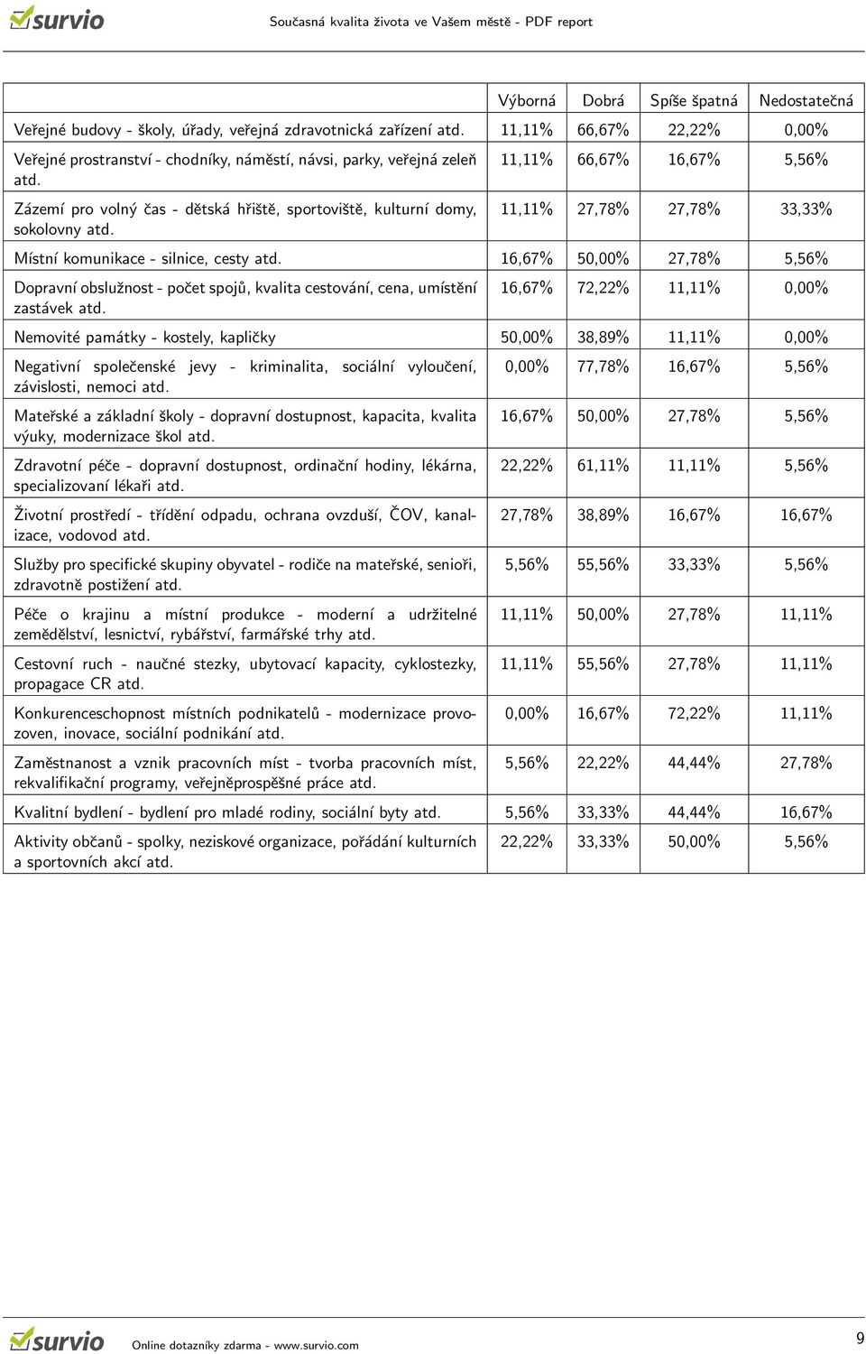 11,11% 66,67% 16,67% 5,56% 11,11% 27,78% 27,78% 33,33% Místní komunikace - silnice, cesty atd.