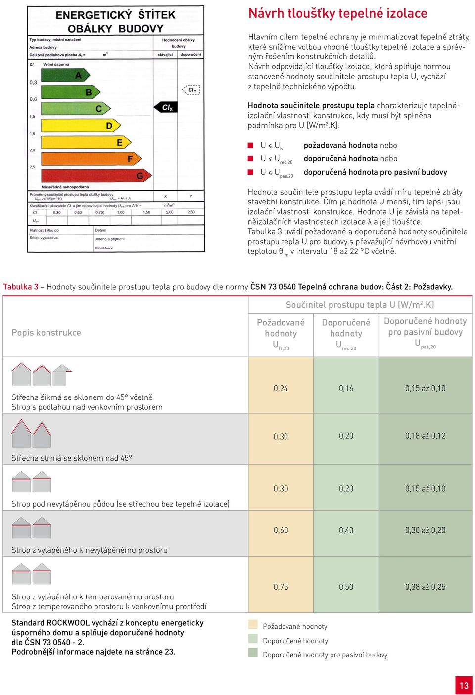 Hodnota součinitele prostupu tepla charakterizuje tepelněizolační vlastnosti konstrukce, kdy musí být splněna podmínka pro U [W/m 2.