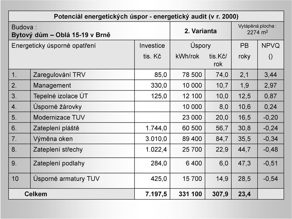 Management 330,0 10 000 10,7 1,9 2,97 3. Tepelné izolace ÚT 125,0 12 100 10,0 12,5 0,87 4. Úsporné žárovky 10 000 8,0 10,6 0,24 5. Modernizace TUV 23 000 20,0 16,5-0,20 6.