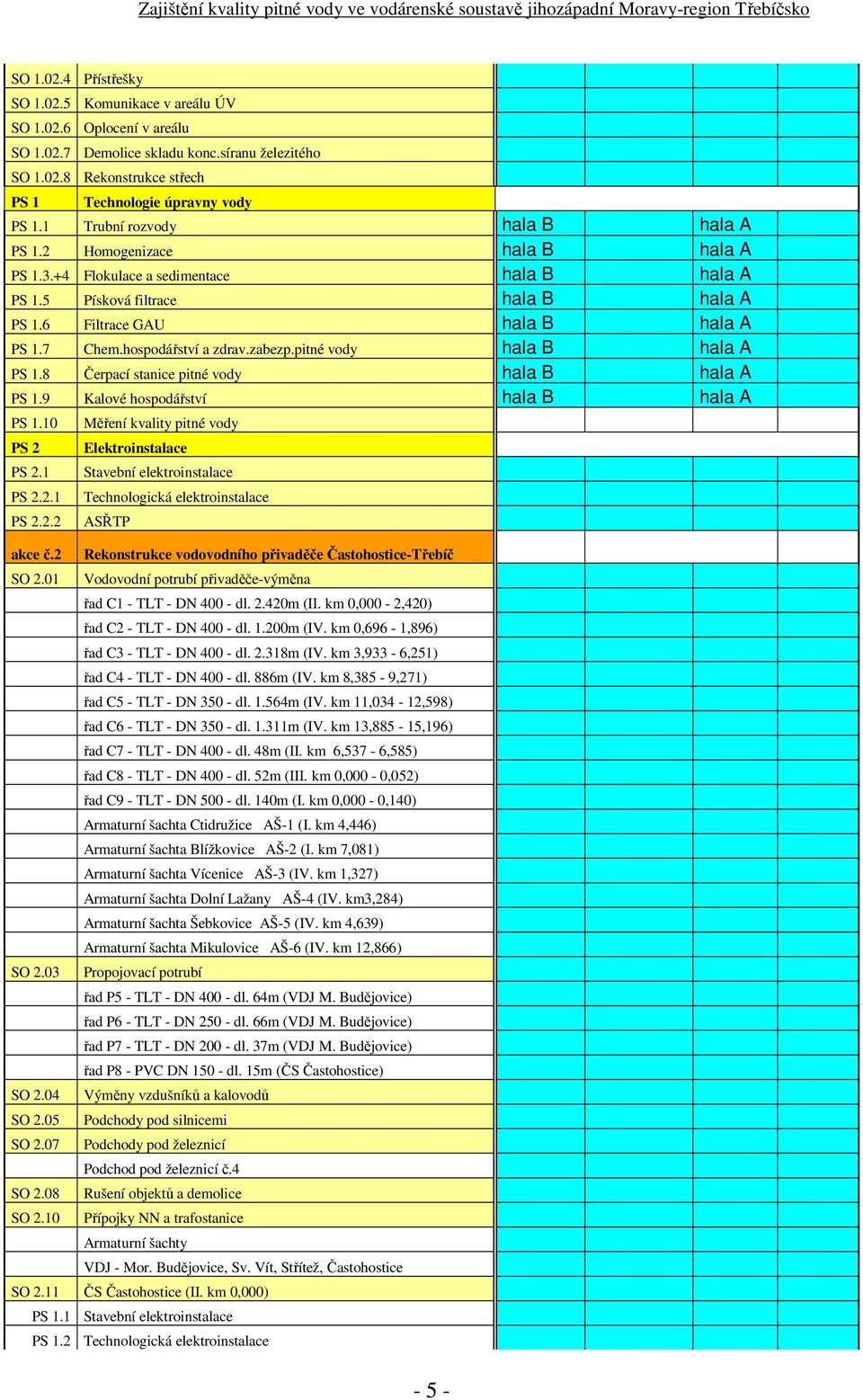 hospodářství a zdrav.zabezp.pitné vody hala B hala A PS 1.8 Čerpací stanice pitné vody hala B hala A PS 1.9 Kalové hospodářství hala B hala A PS 1.10 PS 2 PS 2.1 PS 2.2.1 PS 2.2.2 akce č.2 SO 2.