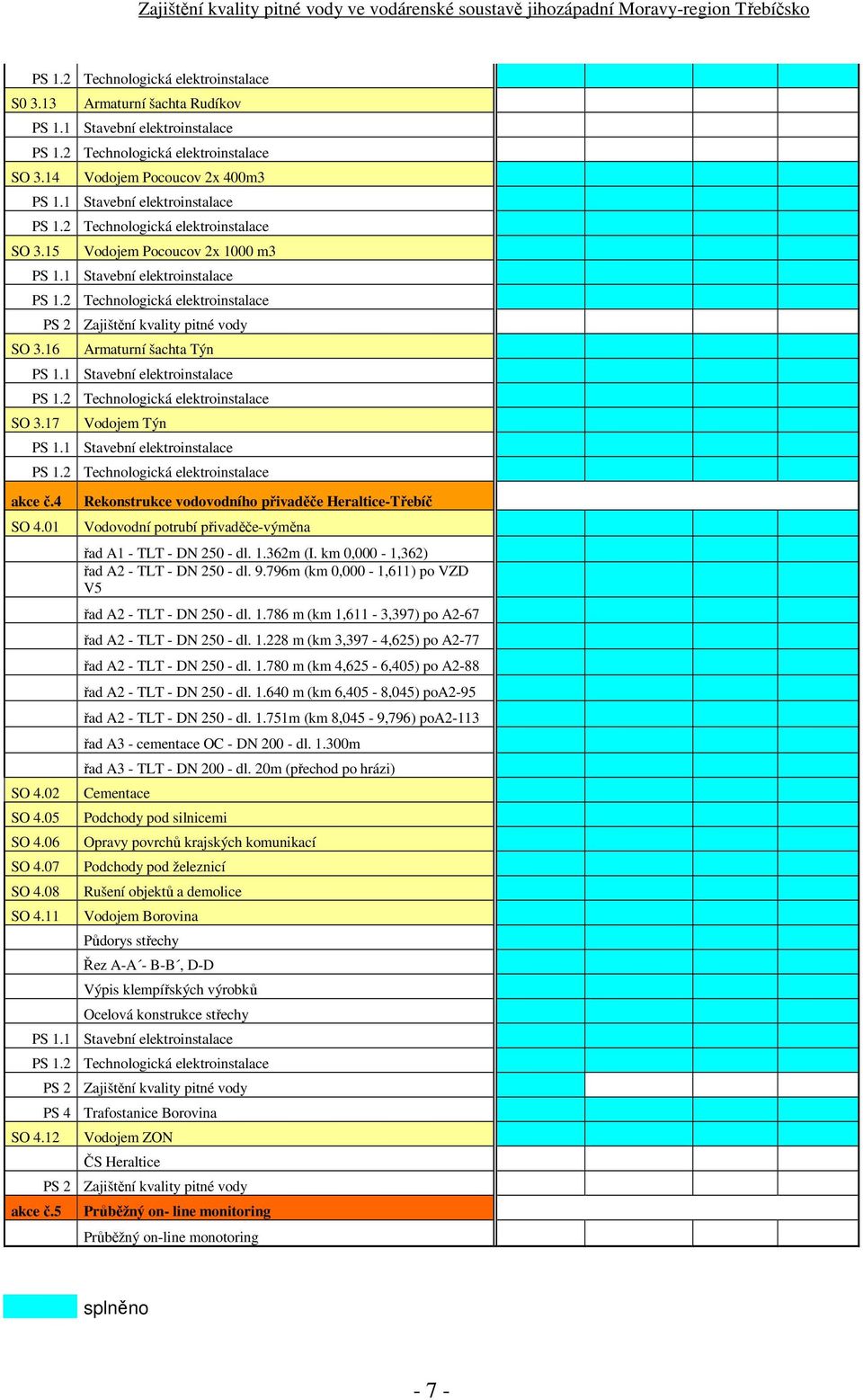 1 Stavební elektroinstalace PS 1.2 Technologická elektroinstalace SO 3.17 Vodojem Týn PS 1.1 Stavební elektroinstalace PS 1.2 Technologická elektroinstalace akce č.4 SO 4.01 SO 4.02 SO 4.05 SO 4.