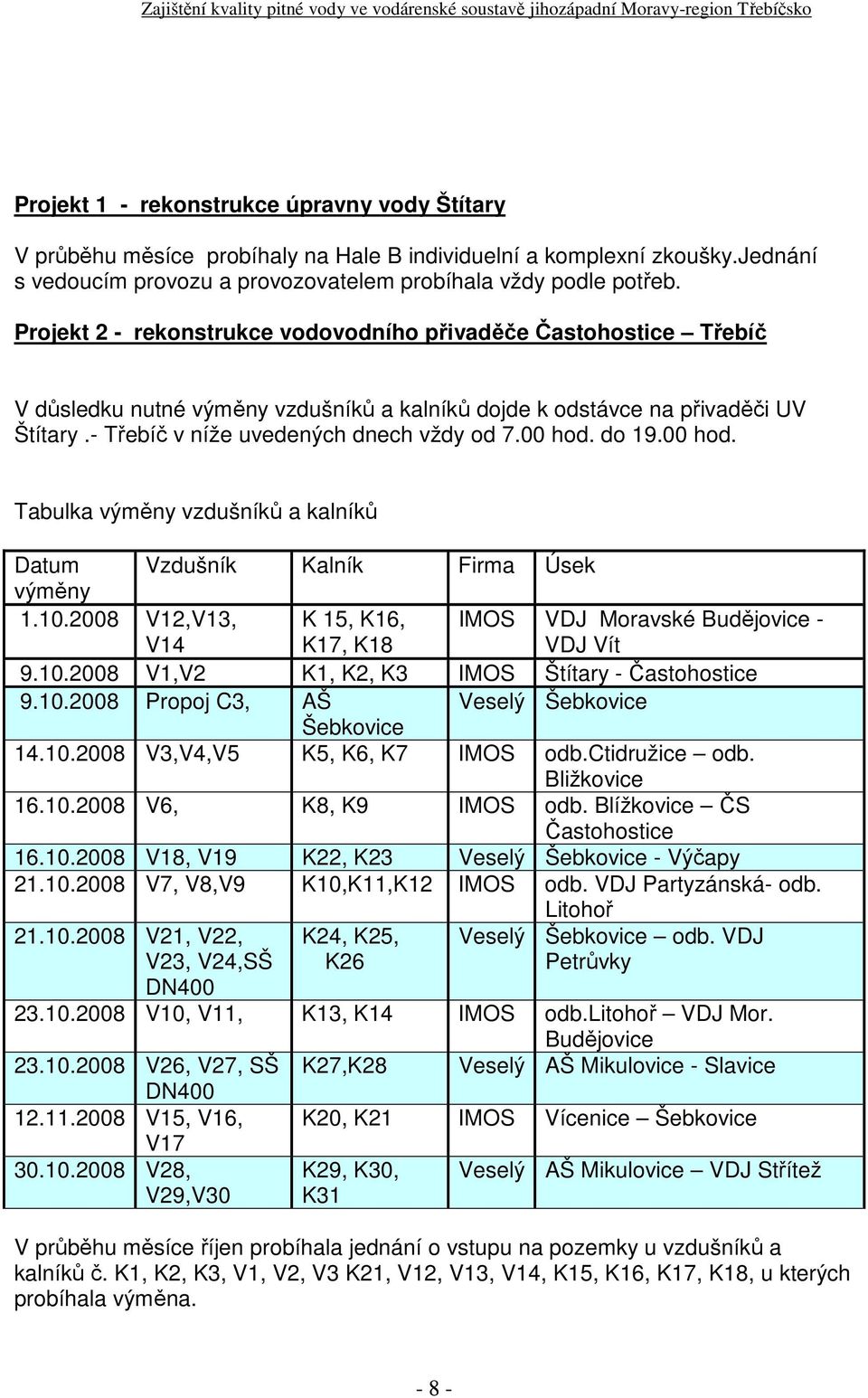 do 19.00 hod. Tabulka výměny vzdušníků a kalníků Datum Vzdušník Kalník Firma Úsek výměny 1.10.2008 V12,V13, V14 K 15, K16, K17, K18 IMOS VDJ Moravské Budějovice VDJ Vít 9.10.2008 V1,V2 K1, K2, K3 IMOS Štítary Častohostice 9.