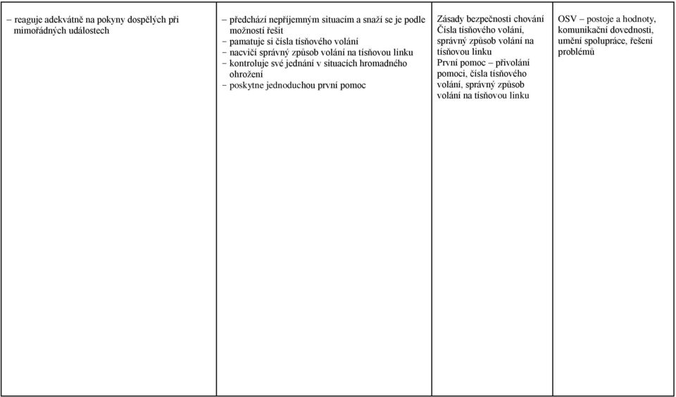 jednoduchou první pomoc Zásady bezpečnosti chování Čísla tísňového volání, správný způsob volání na tísňovou linku První pomoc přivolání