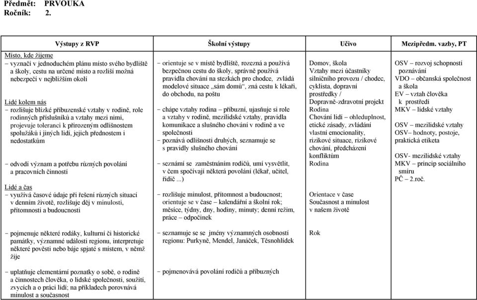 vztahy v rodině, role rodinných příslušníků a vztahy mezi nimi, projevuje toleranci k přirozeným odlišnostem spolužáků i jiných lidí, jejich přednostem i nedostatkům - odvodí význam a potřebu různých