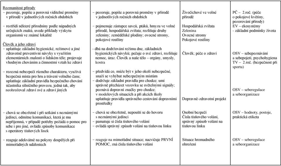 chováním a činnostmi vztah ke zdraví rozezná nebezpečí různého charakteru, využívá bezpečná místa pro hru a trávení volného času; uplatňuje základní pravidla bezpečného chování účastníka silničního