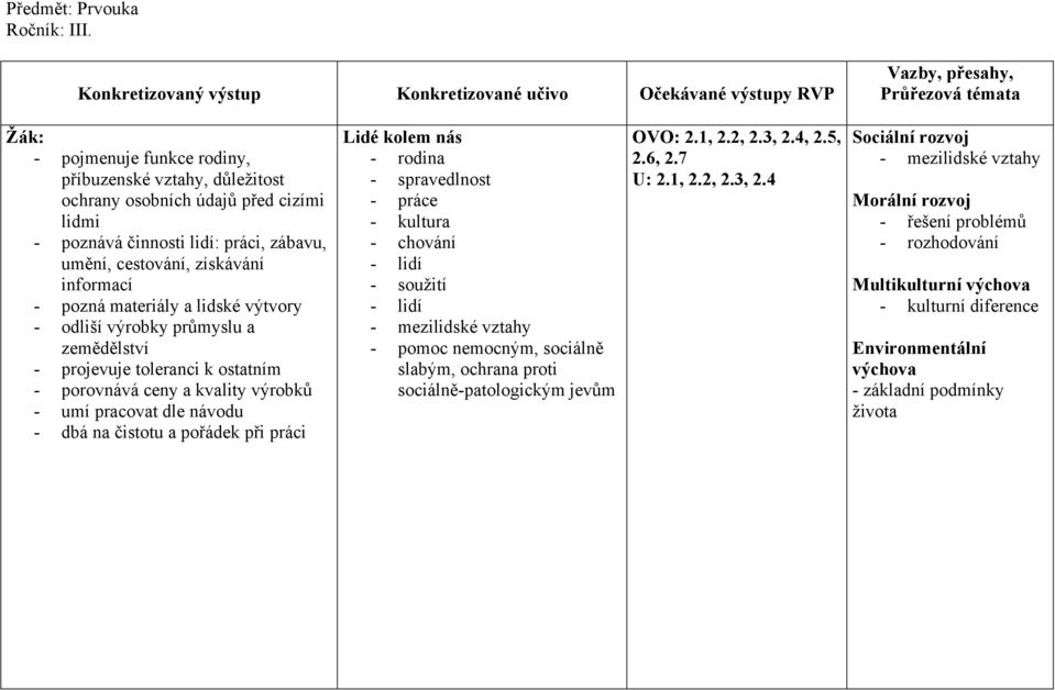 lidské výtvory - odliší výrobky průmyslu a zemědělství - projevuje toleranci k ostatním - porovnává ceny a kvality výrobků - umí pracovat dle návodu - dbá na čistotu a pořádek při práci Lidé kolem