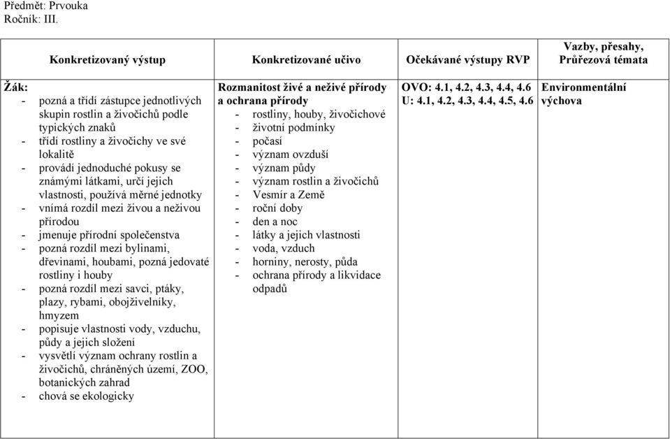 vlastnosti, používá měrné jednotky - vnímá rozdíl mezi živou a neživou přírodou - jmenuje přírodní společenstva - pozná rozdíl mezi bylinami, dřevinami, houbami, pozná jedovaté rostliny i houby -