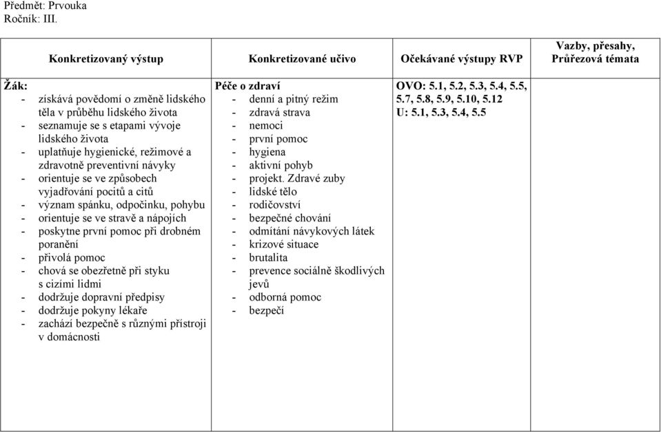 způsobech vyjadřování pocitů a citů - význam spánku, odpočinku, pohybu - orientuje se ve stravě a nápojích - poskytne první pomoc při drobném poranění - přivolá pomoc - chová se obezřetně při styku s