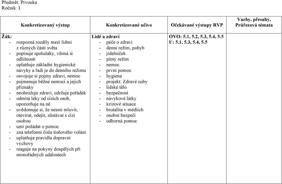 pojmenuje běžné nemoci a jejich příznaky - neohrožuje zdraví, udržuje pořádek - odmítá léky od cizích osob, upozorňuje na ně - uvědomuje si, že nesmí mluvit, otevírat, odejít, zůstávat s cizí osobou