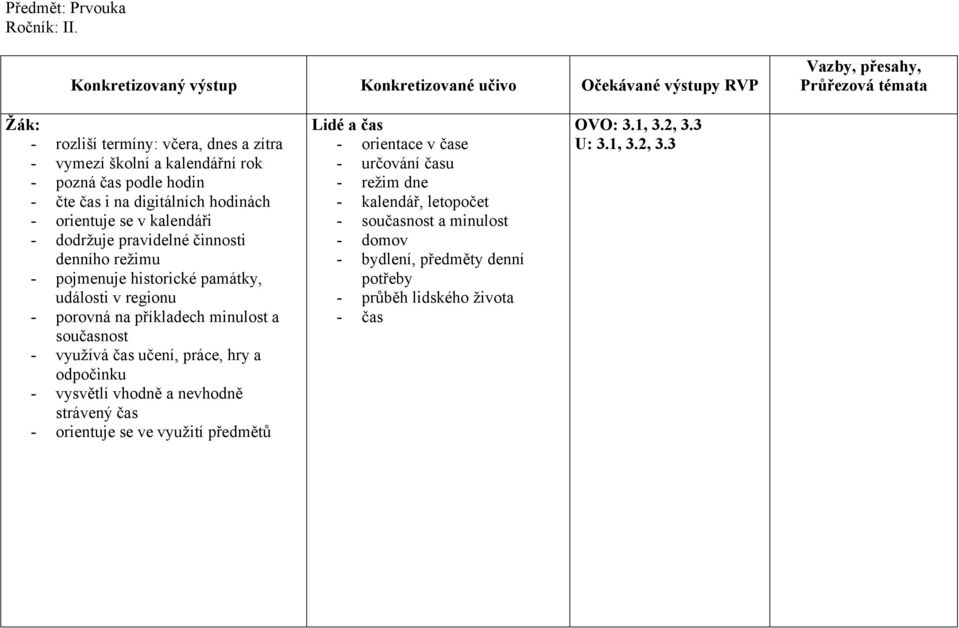 dodržuje pravidelné činnosti denního režimu - pojmenuje historické památky, události v regionu - porovná na příkladech minulost a současnost - využívá čas učení,