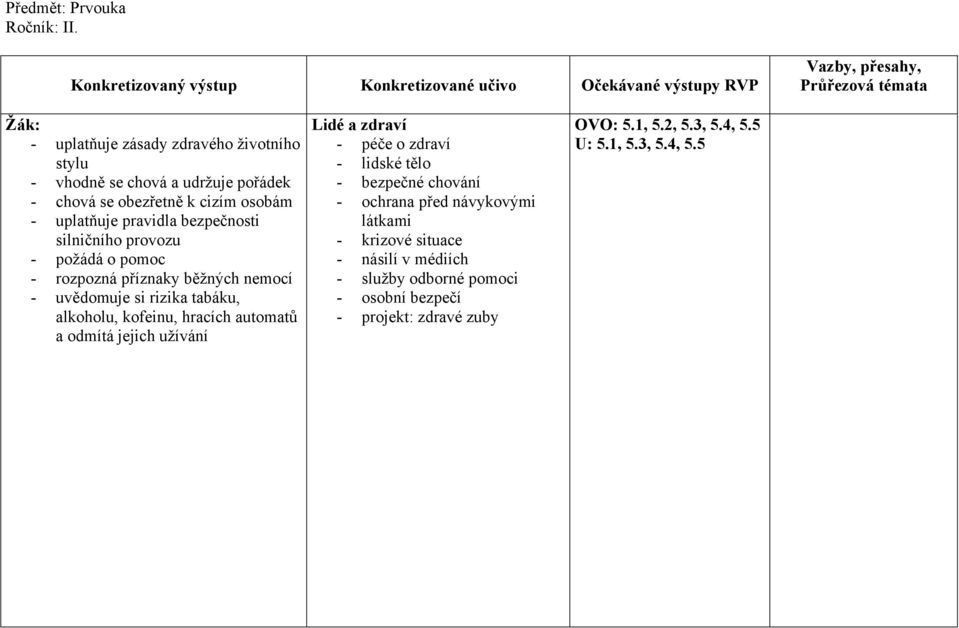 bezpečnosti silničního provozu - požádá o pomoc - rozpozná příznaky běžných nemocí - uvědomuje si rizika tabáku, alkoholu, kofeinu, hracích