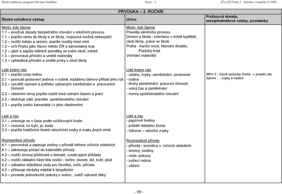 2 určí Prahu jako hlavní město ČR a samostatný kraj Praha - Karlův most, Národní divadlo, 1.2 zjistí a zapíše některé památky ve svém okolí, městě Pražský hrad 1.