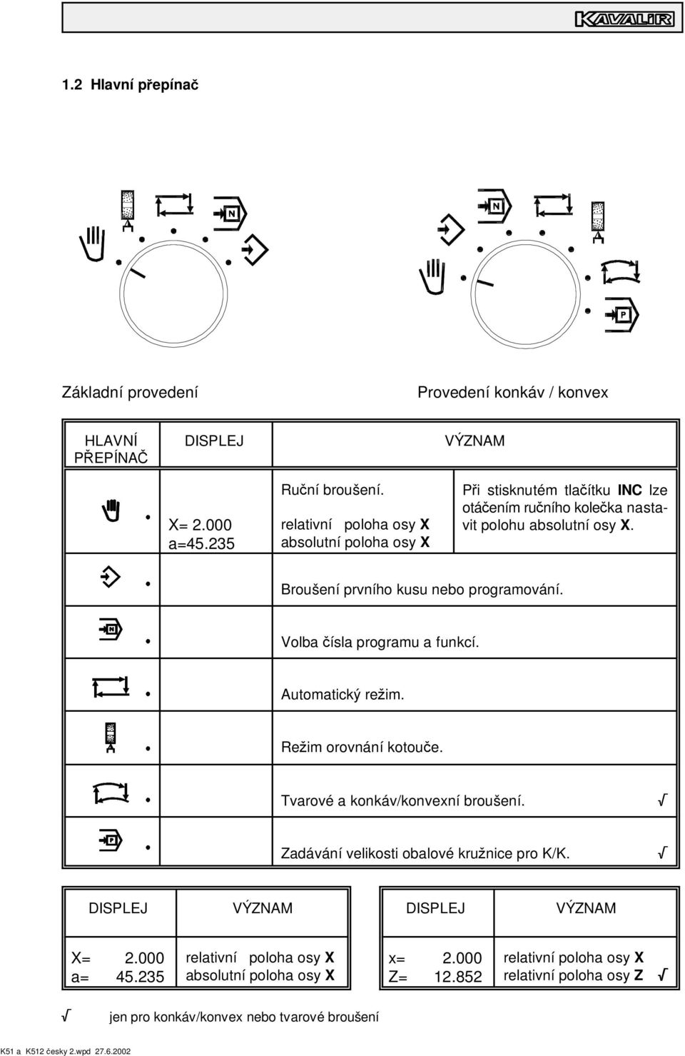 P i stisknutém tla ítku INC lze otá ením ru ního kole ka nastavit polohu absolutní osy X. Volba ísla programu a funkcí. Automatický re im. Re im orovnání kotou e.