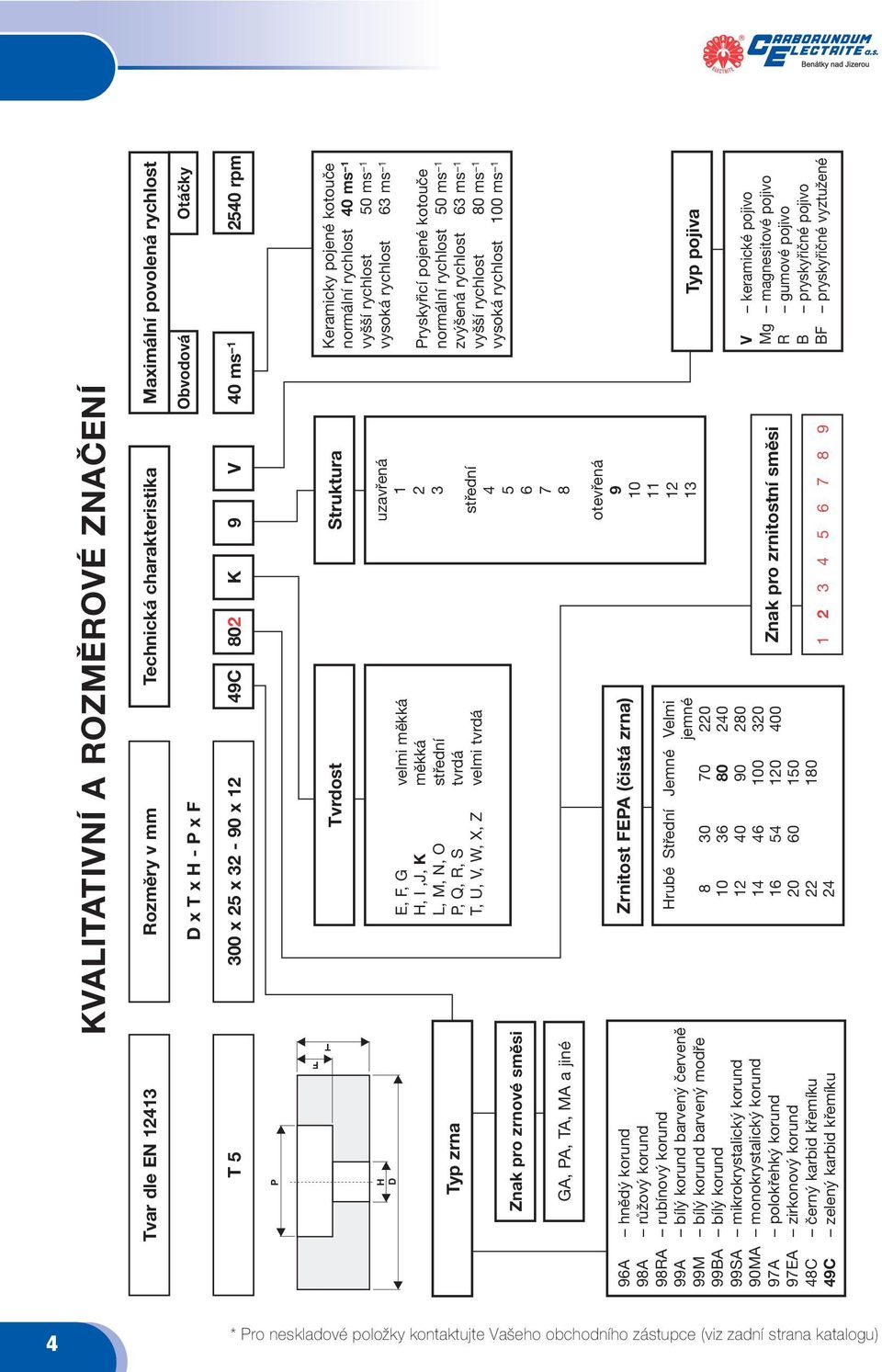 ZNAČENÍ Rozměry v mm Technická charakteristika Maximální povolená rychlost - P x F Obvodová Otáčky 300 x 25 x 32-90 x 12 49C 802 K 9 V 40 ms 1 2540 rpm Tvrdost E, F, G velmi měkká H, I,J, K měkká L,