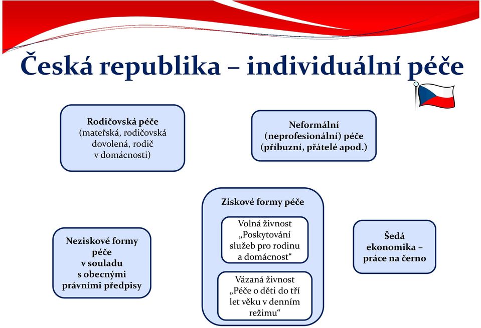 ) Neziskové formy péče v souladu s obecnými právními předpisy Ziskové formy péče Volná živnost