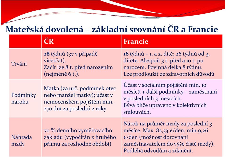 dítě; 26 týdnů od 3. dítěte. Alespoň 3 t. před a 10 t. po narození. Povinná délka 8 týdnů. Lze prodloužit ze zdravotních důvodů Účast v sociálním pojištění min.