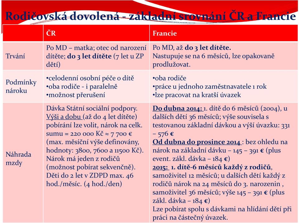 měsíční výše definovány, hodnoty: 3800, 7600 a 11500 Kč). Nárok má jeden z rodičů (možnost pobírat sekvenčně). Děti do 2 let v ZDPD max. 46 hod./měsíc. (4 hod./den) Francie Po MD, až do 3 let dítěte.