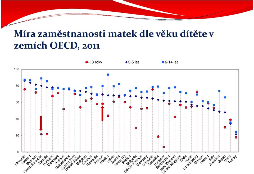 OECD, 2011 100 < 3 roky