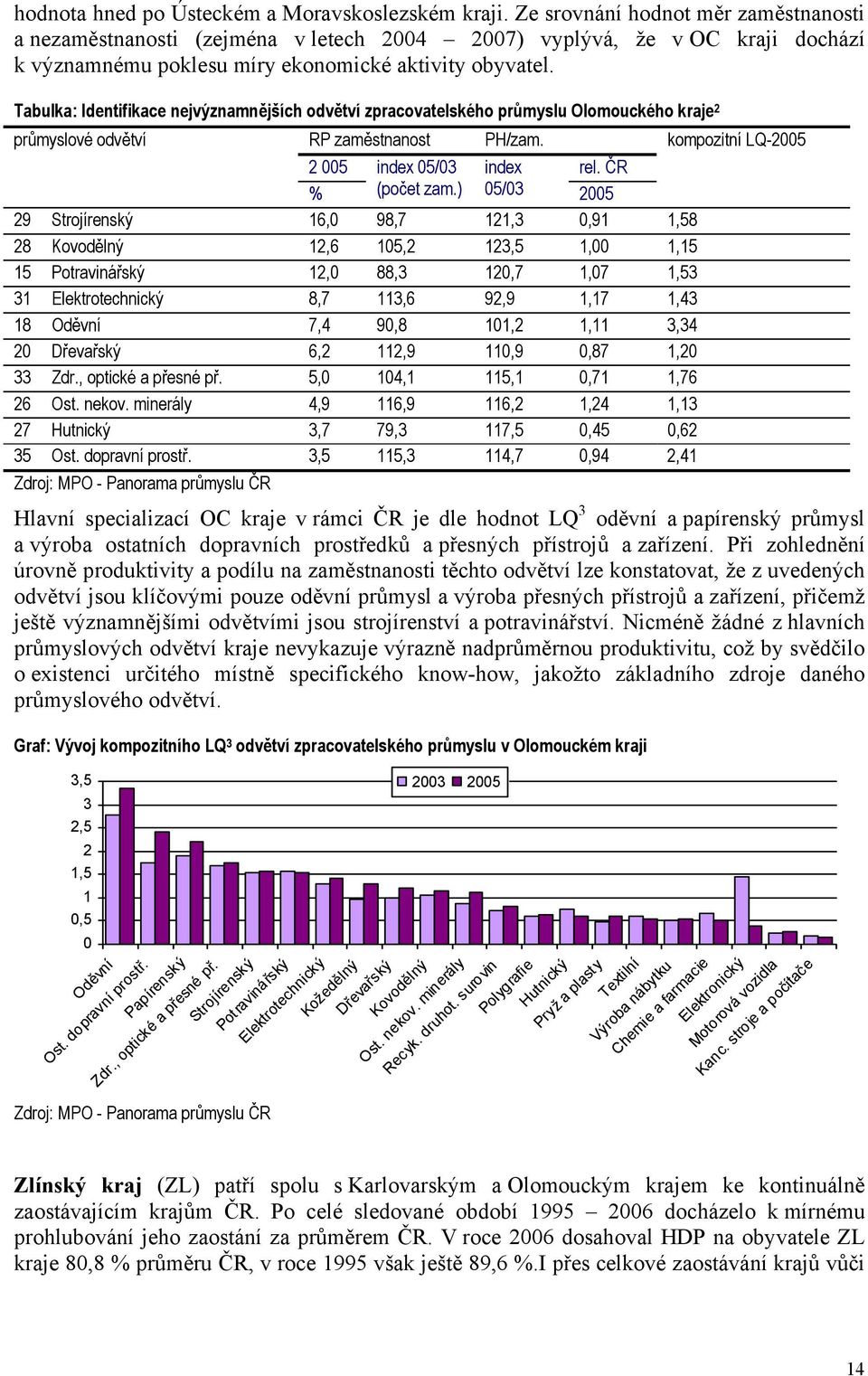 Tabulka: Identifikace nejvýznamnějších odvětví zpracovatelského průmyslu Olomouckého kraje 2 průmyslové odvětví RP zaměstnanost PH/zam. 2 005 index 05/03 index rel. ČR % (počet zam.