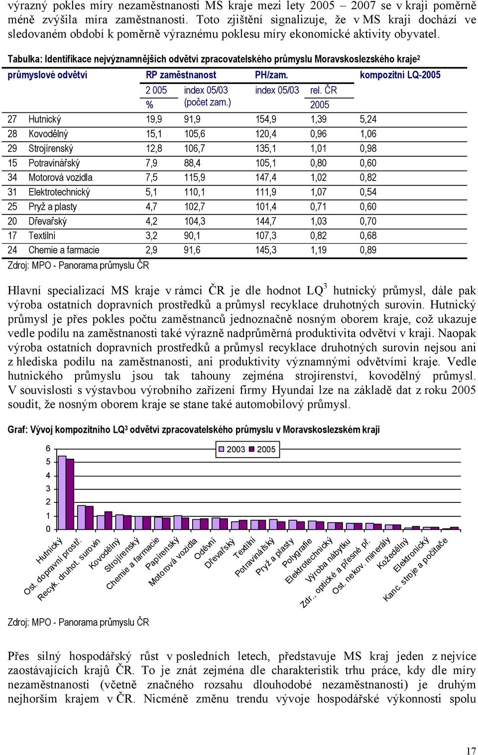 Tabulka: Identifikace nejvýznamnějších odvětví zpracovatelského průmyslu Moravskoslezského kraje 2 průmyslové odvětví RP zaměstnanost PH/zam. 2 005 index 05/03 index 05/03 rel. ČR % (počet zam.