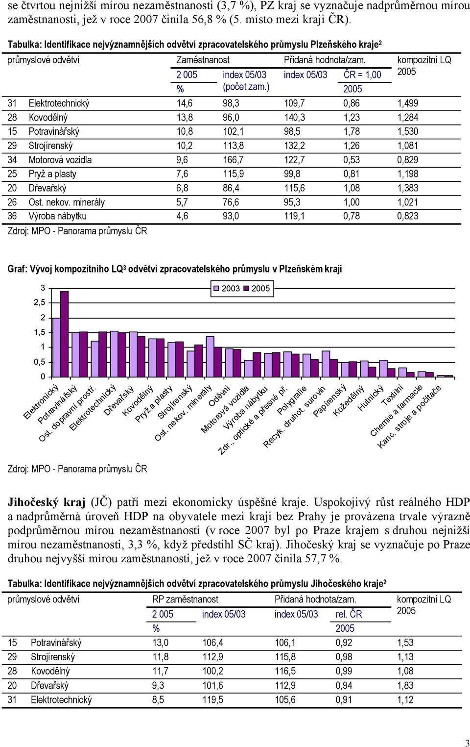 kompozitní LQ 2 005 index 05/03 index 05/03 ČR = 1,00 2005 % (počet zam.