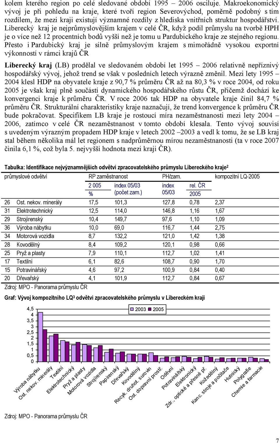 Liberecký kraj je nejprůmyslovějším krajem v celé ČR, když podíl průmyslu na tvorbě HPH je o více než 12 procentních bodů vyšší než je tomu u Pardubického kraje ze stejného regionu.