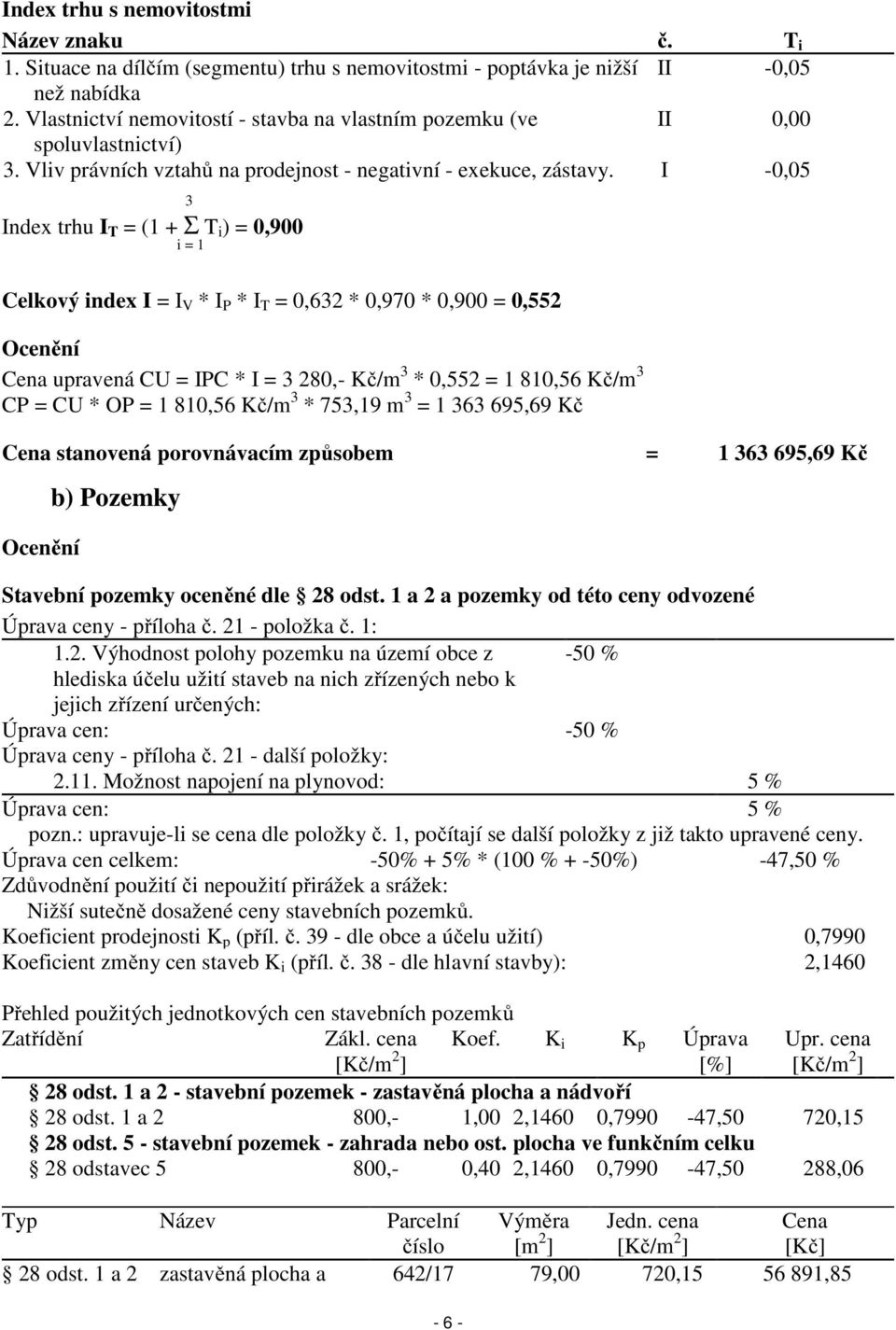 I -0,05 3 Index trhu I T = (1 + Σ T i ) = 0,900 i = 1 Celkový index I = I V * I P * I T = 0,632 * 0,970 * 0,900 = 0,552 Ocenění Cena upravená CU = IPC * I = 3 280,- Kč/m 3 * 0,552 = 1 810,56 Kč/m 3