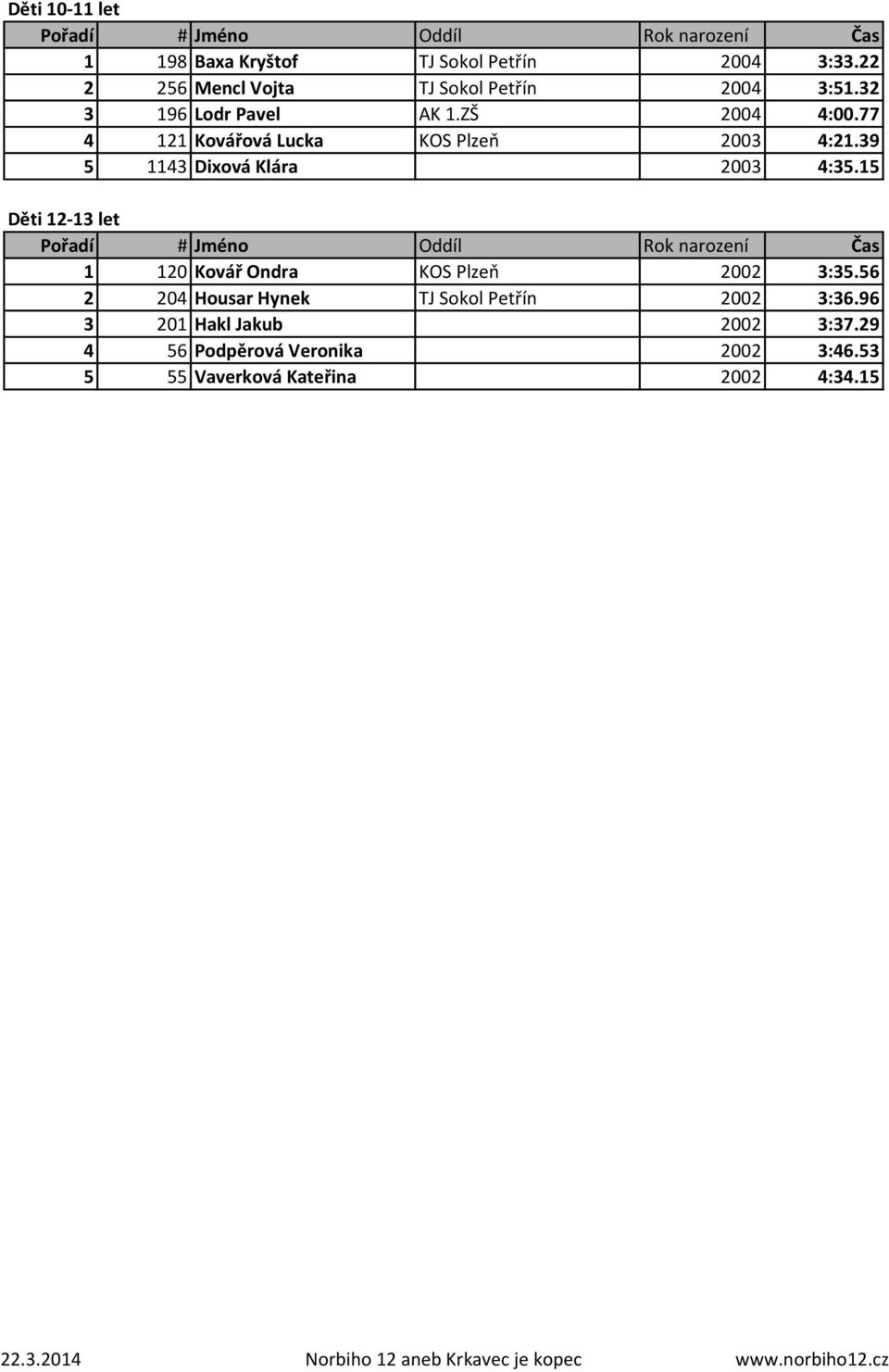 39 5 1143 Dixová Klára 2003 4:35.15 Děti 12-13 let 1 120 Kovář Ondra KOS Plzeň 2002 3:35.