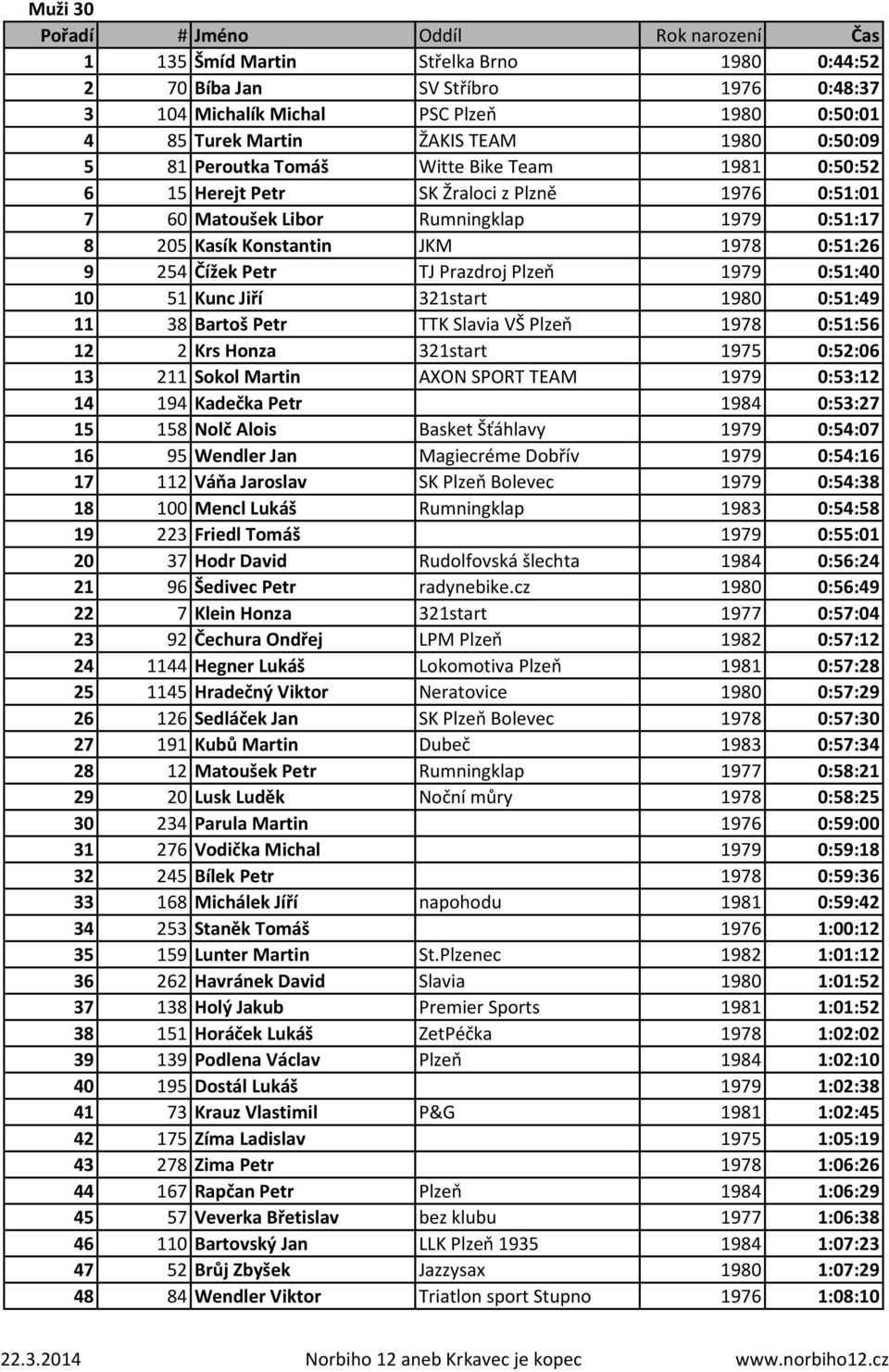 1979 0:51:40 10 51 Kunc Jiří 321start 1980 0:51:49 11 38 Bartoš Petr TTK Slavia VŠ Plzeň 1978 0:51:56 12 2 Krs Honza 321start 1975 0:52:06 13 211 Sokol Martin AXON SPORT TEAM 1979 0:53:12 14 194