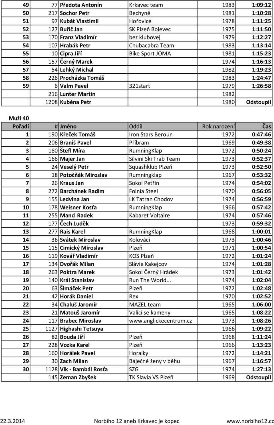 Procházka Tomáš 1983 1:24:47 59 6 Valm Pavel 321start 1979 1:26:58 216 Lunter Martin 1982 1208 Kuběna Petr 1980 Odstoupil Muži 40 1 190 Křeček Tomáš Iron Stars Beroun 1972 0:47:46 2 206 Braniš Pavel