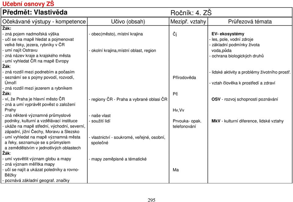 ČR - základní podmínky života - umí najít Ostravu - okolní krajina,místní oblast, region voda,půda - zná název kraje a krajského města - ochrana biologických druhů - umí vyhledat ČR na mapě Evropy