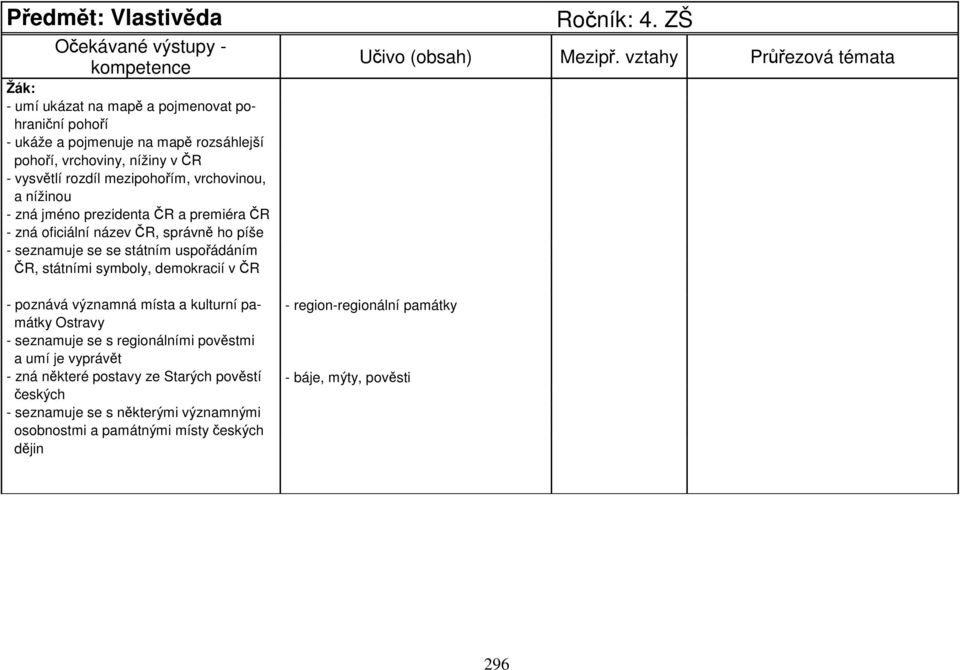 symboly, demokracií v ČR Ročník: 4. ZŠ Učivo (obsah) Mezipř.