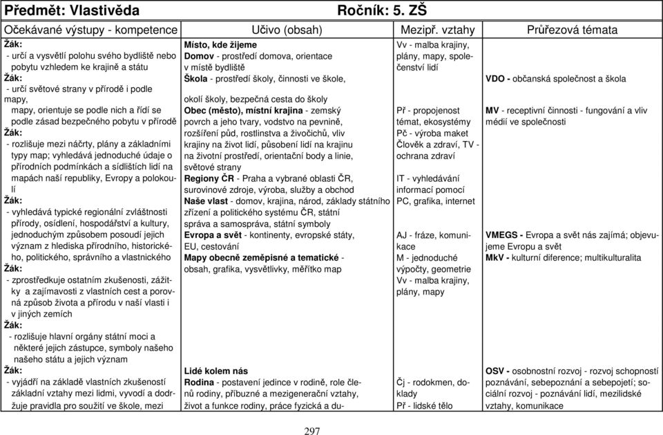 státu v místě bydliště čenství lidí Žák: Škola - prostředí školy, činnosti ve škole, VDO - občanská společnost a škola - určí světové strany v přírodě i podle mapy, okolí školy, bezpečná cesta do