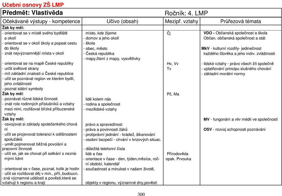 orientovat se v okolí školy a popsat cestu - škola do školy - obec, město MkV - kulturní rozdíly- jedinečnost - znát nejvýznamnější místa v okolí - Česká republika každého člověka a jeho indiv.