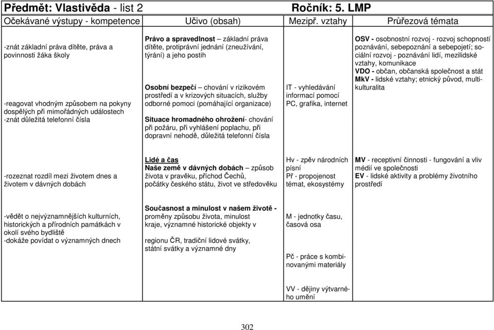 sebepoznání a sebepojetí; sopovinnosti žáka školy týrání) a jeho postih ciální rozvoj - poznávání lidí, mezilidské vztahy, komunikace VDO - občan, občanská společnost a stát MkV - lidské vztahy;