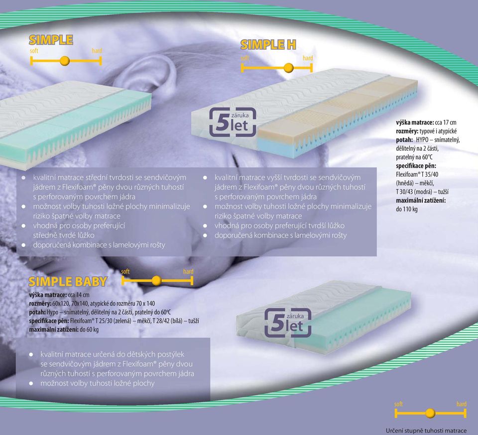 tuhostí s perforovaným povrchem jádra možnost volby tuhosti ložné plochy minimalizuje riziko špatné volby matrace vhodná pro osoby preferující tvrdší lůžko doporučená kombinace s lamelovými rošty
