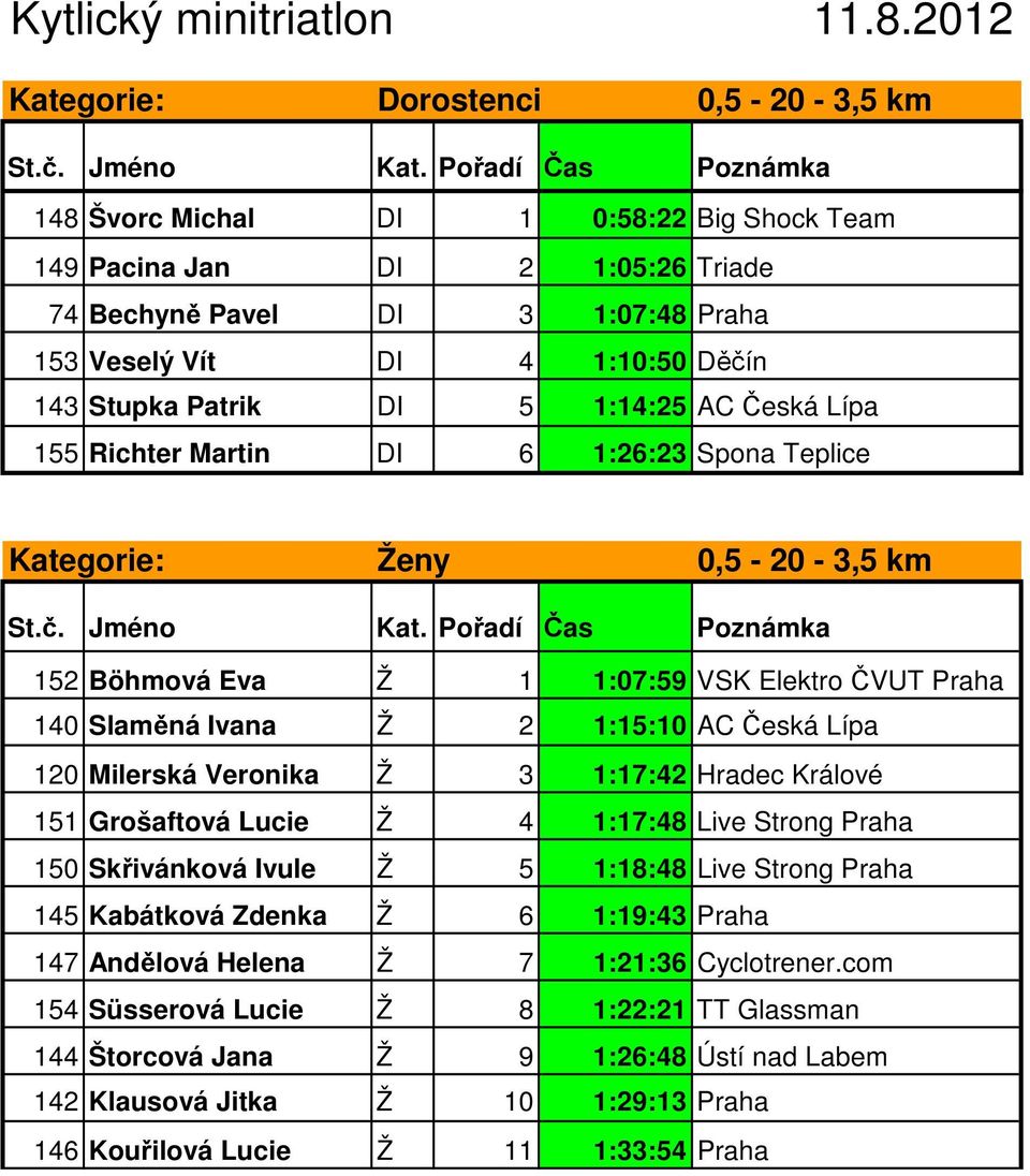 Stupka Patrik DI 5 1:14:25 AC Česká Lípa 155 Richter Martin DI 6 1:26:23 Spona Teplice Kategorie: Ženy 0,5-20 - 3,5 km 152 Böhmová Eva Ž 1 1:07:59 VSK Elektro ČVUT Praha 140 Slaměná Ivana Ž 2 1:15:10