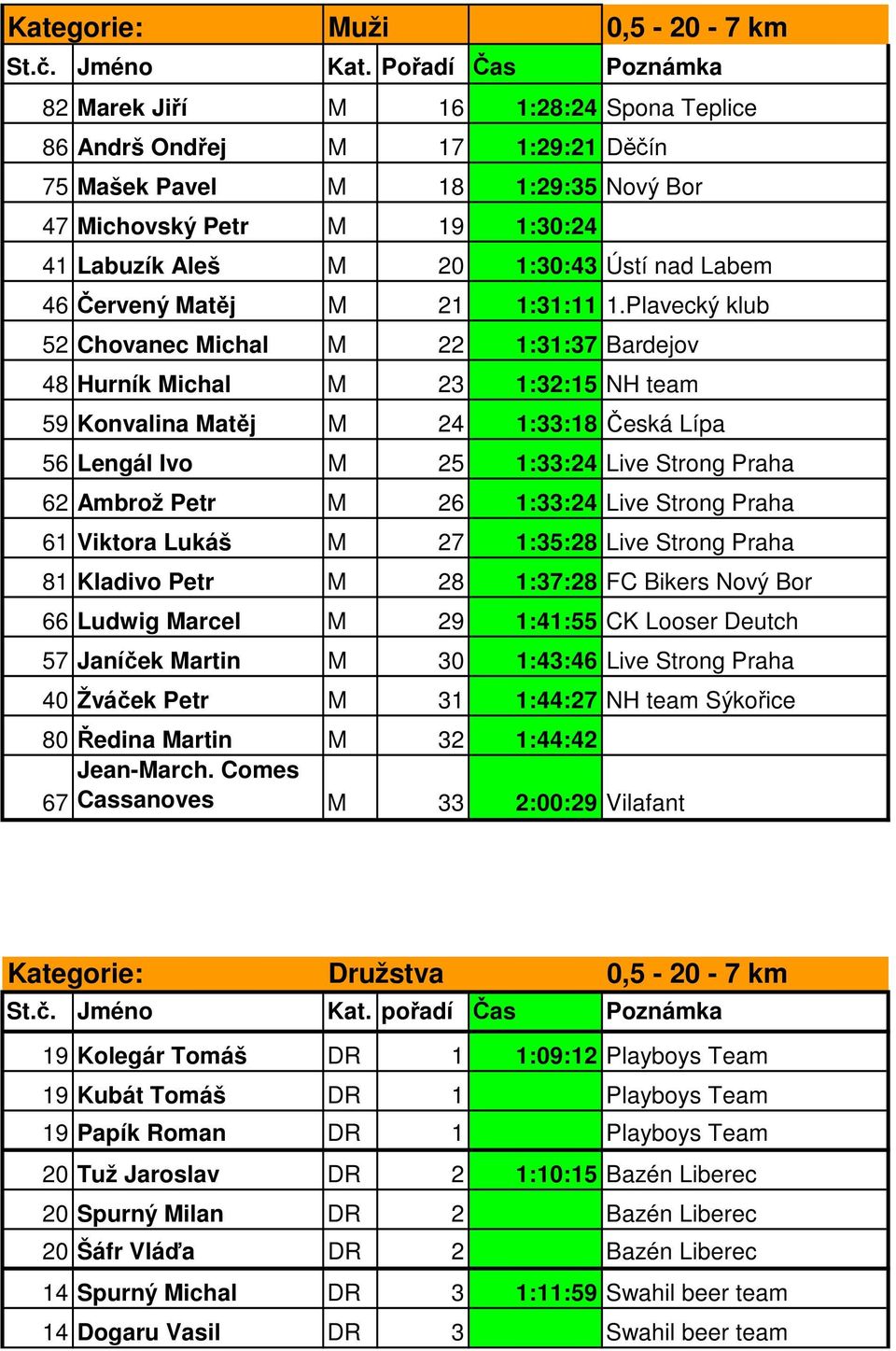 Plavecký klub 52 Chovanec Michal M 22 1:31:37 Bardejov 48 Hurník Michal M 23 1:32:15 NH team 59 Konvalina Matěj M 24 1:33:18 Česká Lípa 56 Lengál Ivo M 25 1:33:24 Live Strong Praha 62 Ambrož Petr M