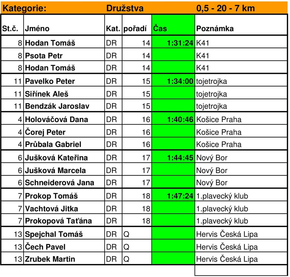 Bendzák Jaroslav DR 15 tojetrojka 4 Holováčová Dana DR 16 1:40:46 Košice Praha 4 Čorej Peter DR 16 Košice Praha 4 Průbala Gabriel DR 16 Košice Praha 6 Jušková Kateřina DR 17 1:44:45