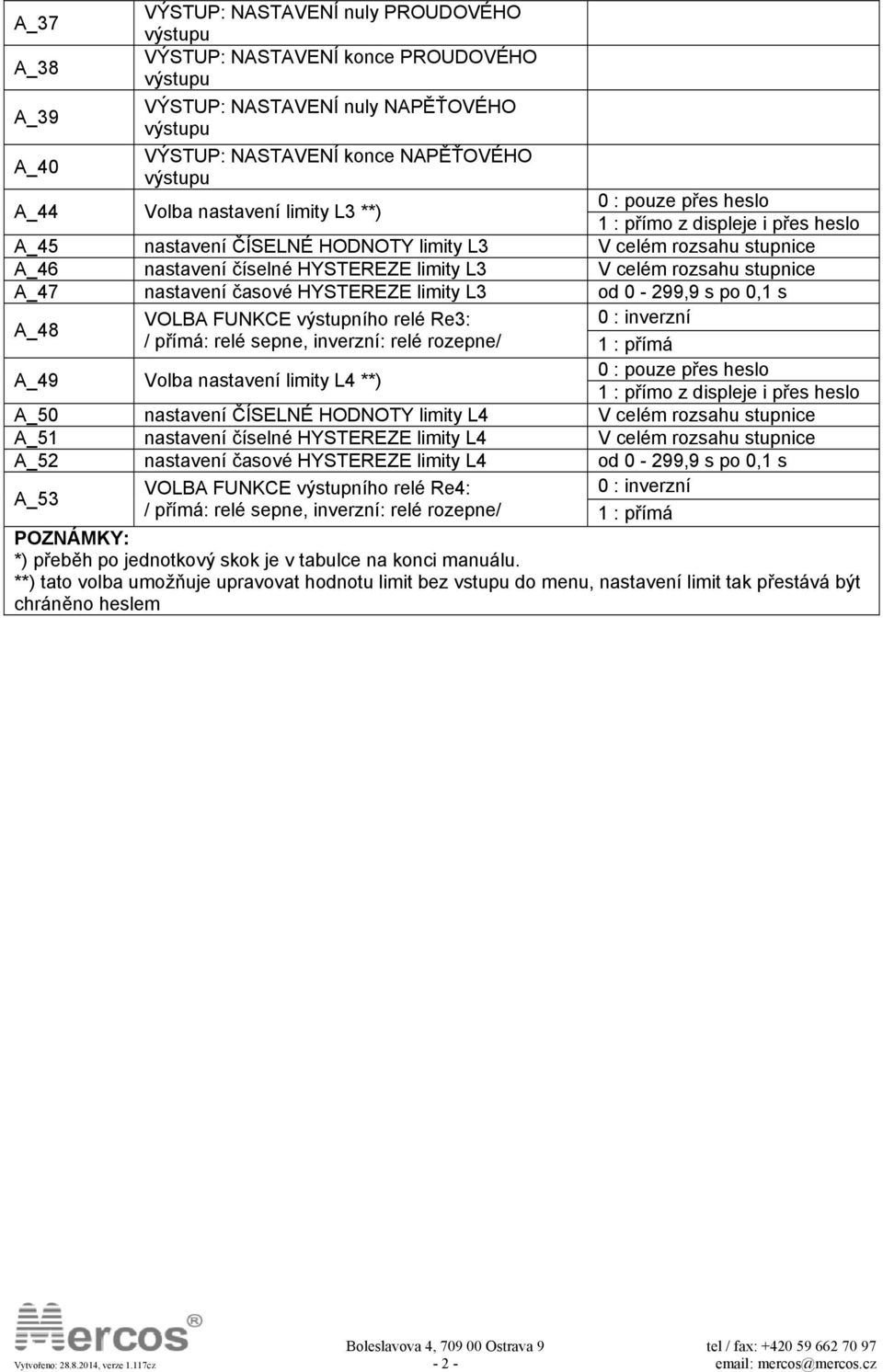 celém rozsahu stupnice A_47 nastavení časové HYSTEREZE limity L3 od 0 299,9 s po 0,1 s A_48 VOLBA FUNKCE výstupního relé Re3: 0 : inverzní / přímá: relé sepne, inverzní: relé rozepne/ 1 : přímá A_49