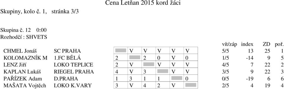 FC BĚLÁ 2 2 0 V 0 1/5-14 9 5 LENZ Jiří LOKO TEPLICE 2 V V V V 4/5 7 22 2 KAPLAN