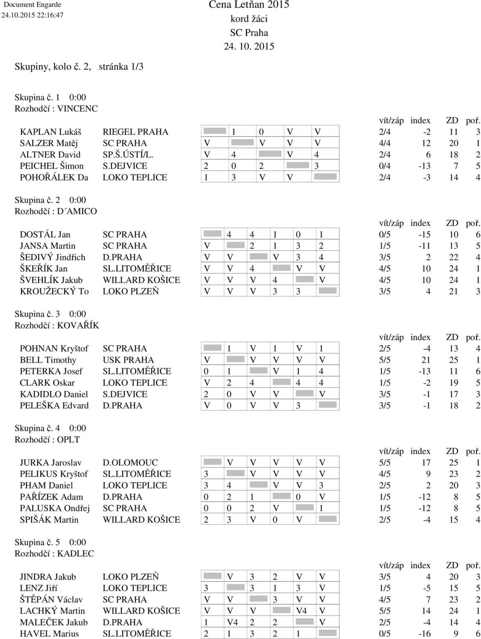 2 0:00 Rozhodčí : D AMICO DOSTÁL Jan SC PRAHA 4 4 1 0 1 0/5-15 10 6 JANSA Martin SC PRAHA V 2 1 3 2 1/5-11 13 5 ŠEDIVÝ Jindřich D.PRAHA V V V 3 4 3/5 2 22 4 ŠKEŘÍK Jan SL.