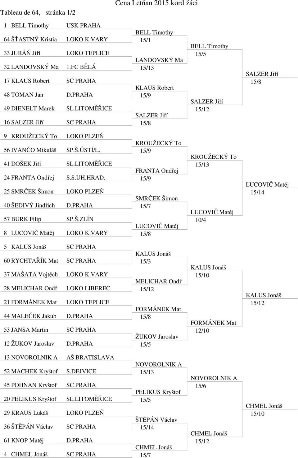 LITOMĚŘICE SALZER Jiří 16 SALZER Jiří SC PRAHA 15/8 9 KROUŽECKÝ To LOKO PLZEŇ KROUŽECKÝ To 56 IVANČO Mikuláš SP.Š.ÚSTÍ/L. 15/9 41 DOŠEK Jiří SL.LITOMĚŘICE FRANTA Ondřej 24 FRANTA Ondřej S.S.UH.HRAD.
