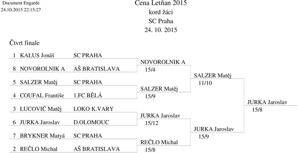 15/4 5 SALZER Matěj SC PRAHA SALZER Matěj 4 COUFAL Františe 1.