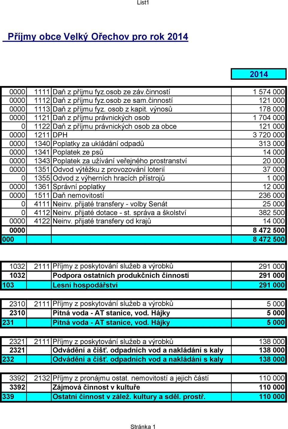 Poplatek ze psů 14 000 0000 1343 Poplatek za užívání veřejného prostranství 20 000 0000 1351 Odvod výtěžku z provozování loterií 37 000 0 1355 Odvod z výherních hracích přístrojů 1 000 0000 1361